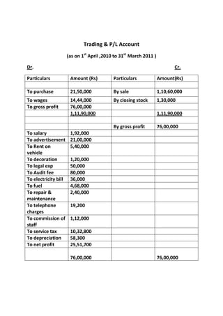 Trading & P/L Account
                      (as on 1st April ,2010 to 31st March 2011 )

Dr.                                                                        Cr.

Particulars            Amount (Rs)          Particulars             Amount(Rs)

To purchase            21,50,000            By sale                 1,10,60,000
To wages               14,44,000            By closing stock        1,30,000
To gross profit        76,00,000
                       1,11,90,000                                  1,11,90,000

                                            By gross profit         76,00,000
To salary              1,92,000
To advertisement       21,00,000
To Rent on             5,40,000
vehicle
To decoration          1,20,000
To legal exp           50,000
To Audit fee           80,000
To electricity bill    36,000
To fuel                4,68,000
To repair &            2,40,000
maintenance
To telephone           19,200
charges
To commission of       1,12,000
staff
To service tax         10,32,800
To depreciation        58,300
To net profit          25,51,700

                       76,00,000                                    76,00,000
 