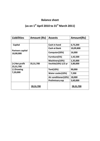 Balance sheet
                 (as on 1st April 2010 to 31st March 2011)


Liabilities          Amount (Rs) Assests                    Amount(Rs)

Capital                               Cash in hand          6,73,200
                                      Cash at Bank          10,09,800
Partners capital
10,00,000                             Computer(20%)         16,000
                                      Furniture(5%)         1,42,500
                                      Machinery(10%)        1,35,000
(+) Net profit       35,51,700        Vechile(10%) 1/2 yr   3,80,000
25,51,700
(-) Drawing                           Tent(10%)             90,000
7,20,000                              Water cooler(10%)     7,200
                                      Air conditioner(10%) 18,000
                                      Preliminary exp      3,60,000

                     28,31,700                              28,31,700
 