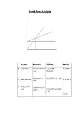 Break Even Analysis




    Name              Formula             Values                  Result
1   Contribution      Income – Variable 1,10,60,000 –             74,70,000
                      cost              35,90,000



                      Fixed cost/ p.v     30,67,200/67.54 x 100
2   Break even sale                                               45,41,308.8
                      ratio


3   Profit/volume
                      Contribution/sale
    ratio                                 74,70,000/1,10,60,000
                      x 100
                                          x 100
                                                                  67.54%
 