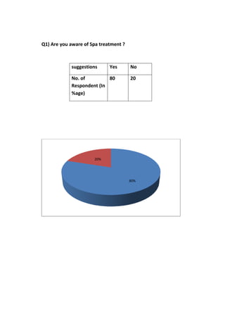 Q1) Are you aware of Spa treatment ?



            suggestions      Yes       No

            No. of         80          20
            Respondent (In
            %age)




                      20%




                                       80%
 