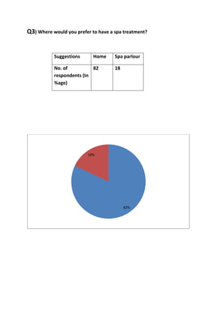Q3) Where would you prefer to have a spa treatment?


           Suggestions      Home     Spa parlour

           No. of          82        18
           respondents (In
           %age)




                         18%




                                          82%
 