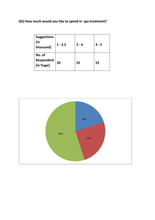 Q5) How much would you like to spend in spa treatment?



          Suggestions
          (in
                      1 - 2.5      2-4              4-5
          thousand)

          No. of
          Respondent
                     20            25               55
          (in %age)




                                        20%




                        55%
                                              25%
 
