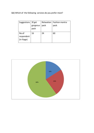 Q6) Which of the following services do you prefer most?



        Suggestions 3f get   Relaxation Fashion mantra
                    gorgeous pack       pack
                    pack

        No.of      16           24           60
        respondent
        (in %age)




                                       16%




                                             24%
                         60%
 