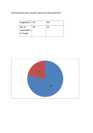 Q7) Would you like to prefer experts for the treatment?



         Suggestions Yes               No

         No. of     78                 22
         respondent
         (in %age)




                             22%




                                            78%
 