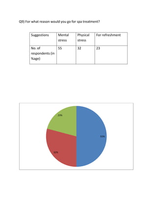 Q9) For what reason would you go for spa treatment?


       Suggestions      Mental      Physical    For refreshment
                        stress      stress

       No. of          55           32          23
       respondents (in
       %age)




                        23%




                                                      55%




                     32%
 