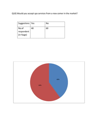 Q10) Would you accept spa services from a new comer in the market?



      Suggestions Yes             No

      No.of      40               60
      respondent
      (in %age)




                                            40%


                          60%
 