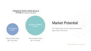 A 5% market share in the U.S. alone would represent
sales of $115 - $145 million.
FOREPACK RETAIL PRICE $89.99 &
$114.99 (WITH PORTABLE POWER BANK)
Market Potential
U.S. 25 Million
Golfers
Worldwide 60 Million
Golfers
Total accessible market
$2.3 - $2.9 billion
Total accessible market
$5.4 - 6.9 billion
Source: National Golf Foundation
 