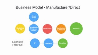 Business Model - Manufacturer/Direct
Direct
Sales
Wholesale
Purchase
Orders
ProductionMarketing
& PR
Distribution/
fulﬁllment
Revenue
IP Licensing Royalties
Licensing
ForePack
 