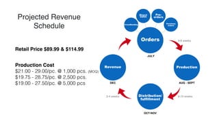 Projected Revenue
Schedule
Production Cost
$21.00 - 29.00/pc. @ 1,000 pcs. (MOQ)
$19.75 - 28.75/pc. @ 2,500 pcs.
$19.00 - 27.50/pc. @ 5,000 pcs
Retail Price $89.99 & $114.99
 