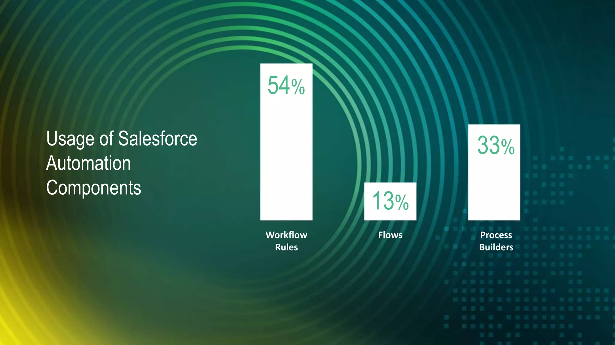 Usage of Salesforce
Automation
Components
Workflow
Rules
54%
13%
33%
Flows Process
Builders
 