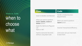 9
when to
choose
what
Flow Code
Easier to Builder and Maintain
Handle complex Business
Requirements
When you want to perform
Insert, Update, create or
Delete actions
When you want to perform
Upsert action
Easier for Admins to Plug and
use
Apex or LWC
Improve Transactional Efficiency
Hard to overcome the limits
without using Apex Code
Limits exist, but you have tools
to beat them
Flows vs. Code
 
