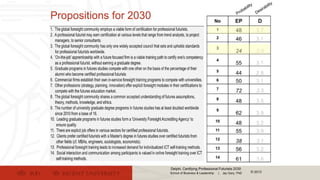School of Business & Leadership | Jay Gary, PhD
Propositions for 2030 No EP D
1
2
3
4
5
6
7
8
9
10
11
12
13
14
Delphi, Certifying Professional Futurists 2030
© 2013
 