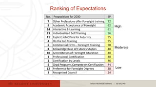 School of Business & Leadership | Jay Gary, PhD
Ranking of Expectations
High
Moderate
No. Propositions for 2030 EP
7 Other Professions offer Foresight training 72
9 Academic Acceptance of Foresight 62
14 Interactive E-Learning 61
13 Individualized Self Training 56
11 Explicit Job Offers for Futurists 55
4 On the Job Training 55
6 Commercial Firms - Foresight Training 50
8 Knowledge Base of Futures Studies 48
10 Accreditation of Foresight Education 48
1 Professional Certification 48
2 Certification by Levels 46
5 Grad Programs Compete on Certification 44
12 Preference for Foresight Degrees 38
3 Recognized Council 24
Low
 