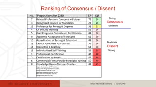 School of Business & Leadership | Jay Gary, PhD
Ranking of Consensus / Dissent
No. Propositions for 2030 EP IQR
7 Related Professions Compete w Futures 72 10
3 Recognized Council for Standards 24 20
12 Preference for Foresight Degrees 38 25
4 On the Job Training 55 30
5 Grad Programs Compete on Certification 44 30
9 Academic Acceptance of Foresight 62 30
10 Accreditation of Foresight Education 48 30
11 Explicit Job Offers for Futurists 55 30
14 Interactive E-Learning 61 30
13 Individualized Self Training 56 38
1 Professional Certification 48 40
2 Certification by Levels 46 40
6 Commercial Firms Provide Foresight Training 50 40
8 Knowledge Base of Futures Studies 48 45
Degree of consensus of EP = 2nd round
Interquartile Range (IQR 3 minus IQR1);
Strong consensus (IQR of <= 20) ;
Moderate consensus (IQR of 20-25);
Moderate dissent (IQR of >25-30);
Strong dissent IRQ of >=30)
Strong
Moderate
Consensus
Dissent
Strong
Moderate
 