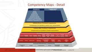 School of Business & Leadership | Jay Gary, PhD
Competency Maps - Detail
http://www.careeronestop.org/CompetencyModel/pyramid.aspx
 