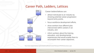 School of Business & Leadership | Jay Gary, PhD
Career Path, Ladders, Lattices
http://www.careeronestop.org/CompetencyModel/CareerPathway/CPWCllInstructions.aspx
Career ladders/lattices can:
• attract individuals to an industry by
showing potential career progression
beyond entry points,
• focus workforce development efforts,
• show workers how different jobs
interconnect within careers in an
industry, and
• inform workers about the training,
education, and developmental
experiences that would enable them to
accomplish their career objectives.
 