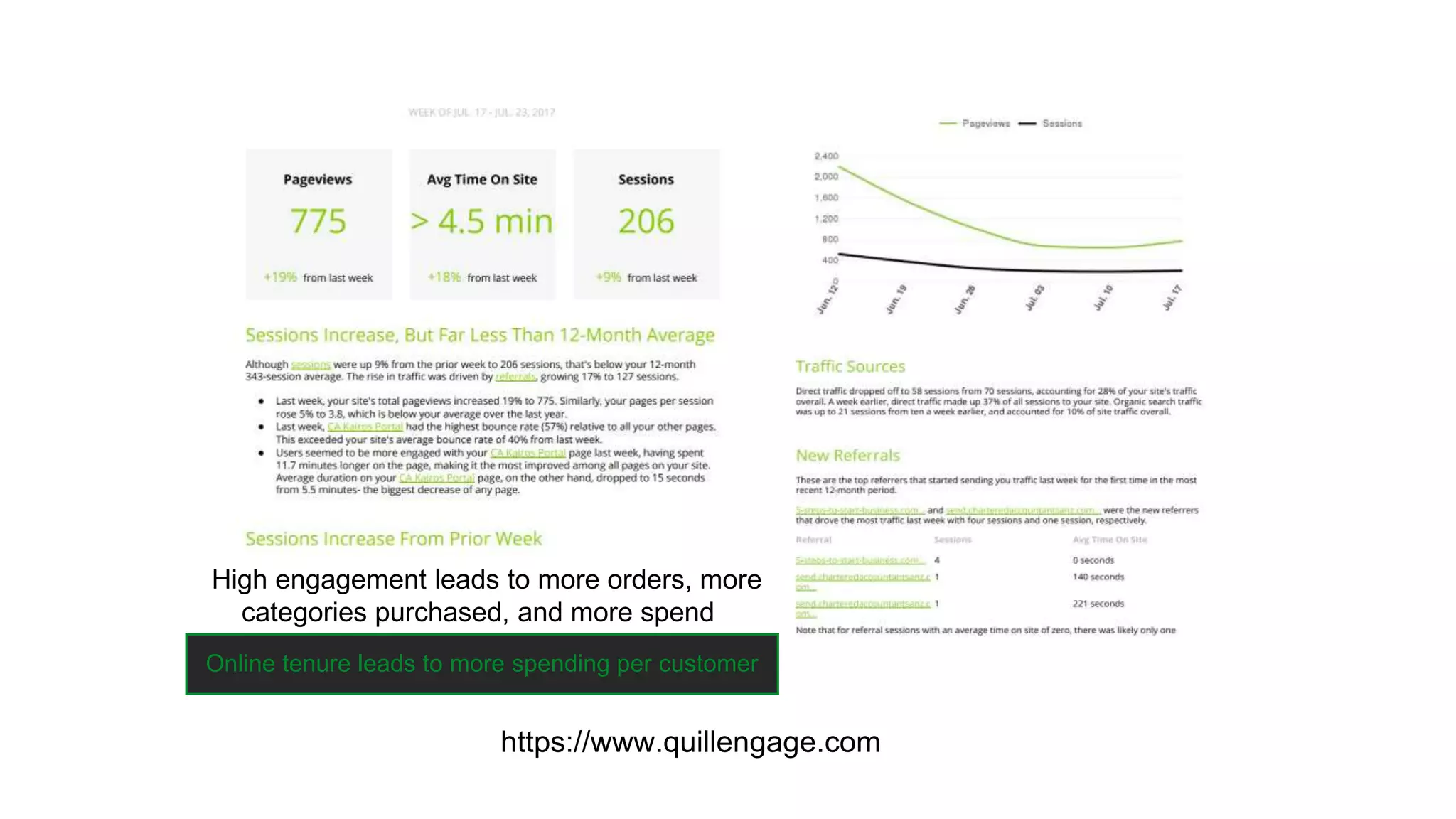Online tenure leads to more spending per customer
High engagement leads to more orders, more
categories purchased, and more spend
https://www.quillengage.com
 