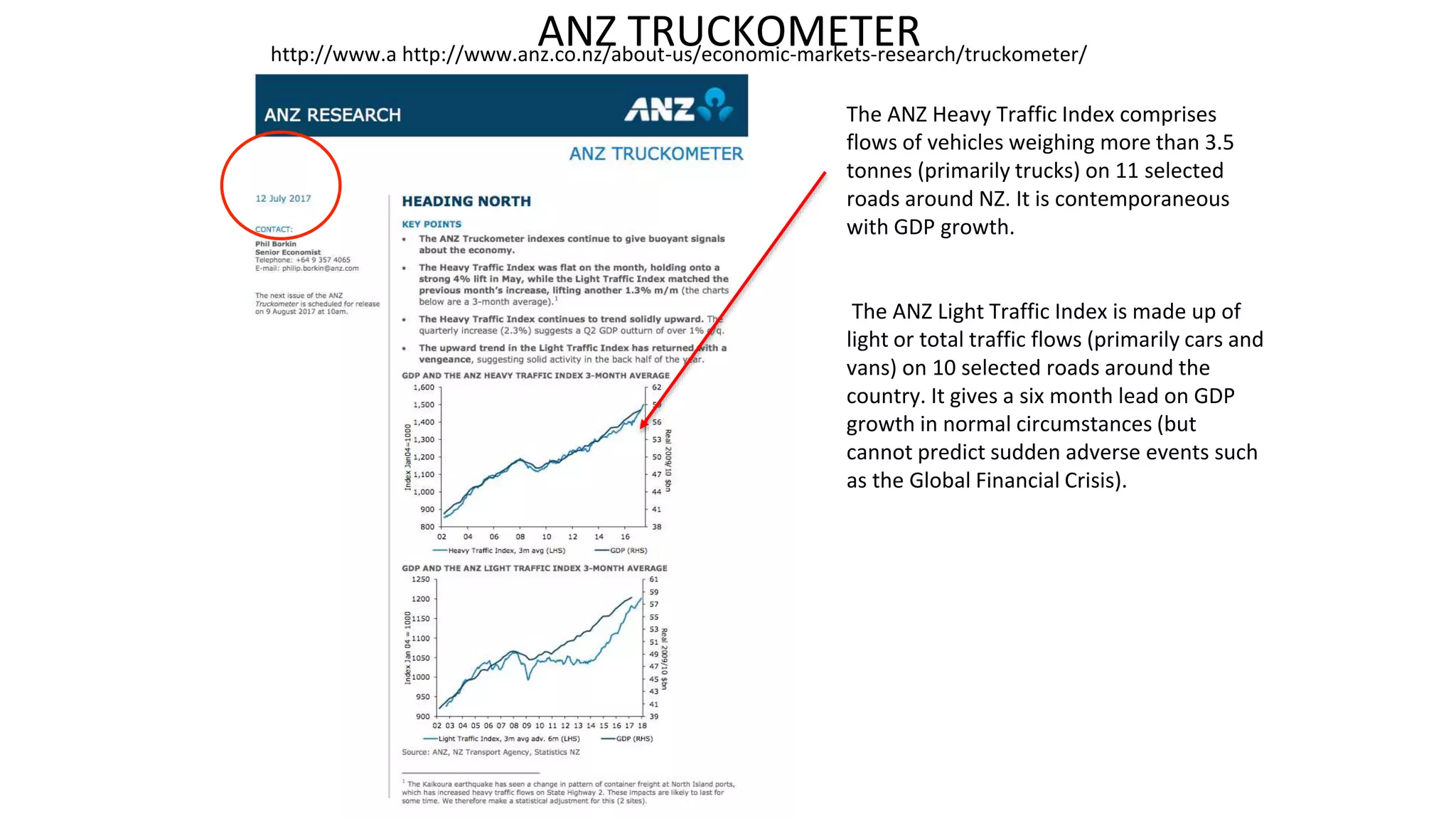 The ANZ Heavy Traffic Index comprises
flows of vehicles weighing more than 3.5
tonnes (primarily trucks) on 11 selected
roads around NZ. It is contemporaneous
with GDP growth.
The ANZ Light Traffic Index is made up of
light or total traffic flows (primarily cars and
vans) on 10 selected roads around the
country. It gives a six month lead on GDP
growth in normal circumstances (but
cannot predict sudden adverse events such
as the Global Financial Crisis).
http://www.a http://www.anz.co.nz/about-us/economic-markets-research/truckometer/
ANZ TRUCKOMETER
 