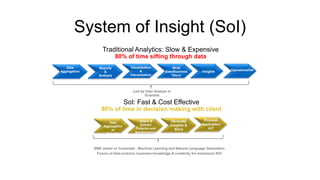 Reports
&
Analysis
Visualisation
&
Interpretation
Write
Data/Business
“Story”
Insights
Led by Data Analyst or
Scientist
SME owner or Corporate , Machine Learning and Natural Language Generation
Fusion of data science, business knowledge & creativity for maximium ROI
Data
Aggregation Operationalise
Detect &
Extract
Patterns and
Relationships
Generate
Insights &
Story
Process
Application
IoT
Data
Aggregation
or
Data Set
Traditional Analytics: Slow & Expensive
80% of time sifting through data
System of Insight (SoI)
SoI: Fast & Cost Effective
80% of time in decision making with client
 