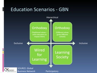 Education Scenarios - GBN Exclusive Inclusive Hierarchical Participatory SOURCE: Global Business Network 