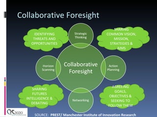 Collaborative Foresight IDENTIFYING THREATS AND OPPORTUNITIES SHARING FUTURES INTELLIGENCE & DEBATING AGREEING GOALS, OBJECTIVES & SEEKING TO FOLLOW THEM SHARING COMMON VISION, MISSION, STRATEGIES & AIMS SOURCE:  PREST/ Manchester Institute of Innovation Research 