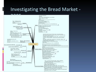Investigating the Bread Market - 2005 
