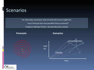 Scenarios Forecasts   Scenarios “ an internally consistent view of what the future might be”, “ not a forecast but one possible future outcome ” Professor Michael Porter, Harvard Business School time GDP etc Trends Uncertainties 
