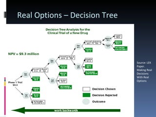 Real Options – Decision Tree Source: LEK Paper.  Making Real Decisions With Real Options 