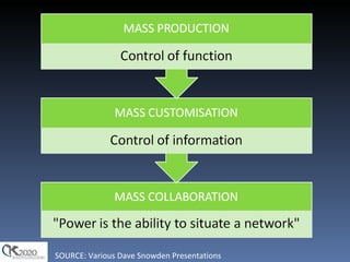 SOURCE: Various Dave Snowden Presentations 