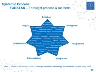 19
Initiation
Intelligence
Imagination
Integration
Intervention
Impact
Interaction
Horizon Scanning
Literature review
Big Data & STI mining
Social Network Analysis
Systems Mapping
Scenario Planning
ModellingGaming
Delphi
Multi-criteria analysis
Success scenarios
SWOT analysis
Visioning
Roadmapping
Backcasting
Strategic planning
Critical/key technologies
Forecasting
Scoping
Priority-setting
Policy assessment
Survey
Interviews
OR methods
Stakeholder mapping
Expert panels
Workshops
Action planning
Environmental Scanning
Voting
Polling
Indicators
Brainstorming
Interpretation
Systemic Process:
FORSTAR – Foresight process & methods
Miles, I., Saritas, O. and Sokolov, A. (2016). Foresight for Science, Technology and Innovation, Springer Verlag, Berlin.
 