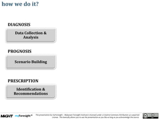 .
This presentation by myForesight – Malaysian Foresight Institute is licensed under a Creative Commons Attribution 3.0 unported
License. This basically allows you to use the presentation as you like as long as you acknowledge the source.
how we do it?
Data Collection &
Analysis
Scenario Building
Identification &
Recommendations
DIAGNOSIS
PROGNOSIS
PRESCRIPTION
 