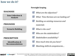 .
This presentation by myForesight – Malaysian Foresight Institute is licensed under a Creative Commons Attribution 3.0 unported
License. This basically allows you to use the presentation as you like as long as you acknowledge the source.
how we do it?
 What are the objectives?
 What Time Horizon are we looking at?
 Building on existing resources and
materials
 What is the cost?
 Who are the stakeholders?
 Stakeholders availability?
 How much time do you have?
 Matching skills & competencies…
Data Collection &
Analysis
Scenario Building
Identification &
Recommendations
DIAGNOSIS
PROGNOSIS
PRESCRIPTION
Foresight Scoping
 