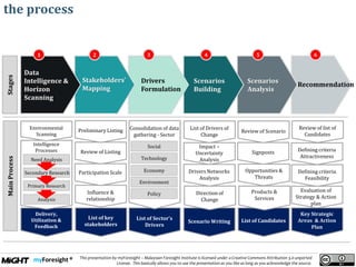 .
This presentation by myForesight – Malaysian Foresight Institute is licensed under a Creative Commons Attribution 3.0 unported
License. This basically allows you to use the presentation as you like as long as you acknowledge the source.
Scenarios
Analysis
Scenarios
Building
the process
List of Sector’s
Drivers
Consolidation of data
gathering - Sector
Social
Technology
Economy
Environment
Policy
Key Strategic
Areas & Action
Plan
Defining criteria
Feasibility
Signposts
List of Candidates
Opportunities &
Threats
Delivery,
Utilization &
Feedback
Intelligence
Processes
List of key
stakeholders
Influence &
relationship
Participation Scale
Review of Listing
Scenario Writing
Direction of
Change
Drivers Networks
Analysis
Impact –
Uncertainty
Analysis
MainProcess
List of Drivers of
Change
Preliminary ListingEnvironmental
Scanning
Need Analysis
Primary Research
Analysis
Review of Scenario
Products &
Services
Defining criteria
Attractiveness
Evaluation of
Strategy & Action
plan
Review of list of
Candidates
Data
Intelligence &
Horizon
Scanning
Stages
1 3 4 5 62
Drivers
Formulation
Stakeholders’
Mapping
Recommendation
Secondary Research
 