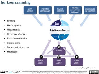 .
This presentation by myForesight – Malaysian Foresight Institute is licensed under a Creative Commons Attribution 3.0 unported
License. This basically allows you to use the presentation as you like as long as you acknowledge the source.
• Scoping
• Weak signals
• Mega trends
• Drivers of change
• Plausible scenarios
• Future niche
• Future priority areas
• Strategies
horizon scanning
Source: myForesight® analytics
 