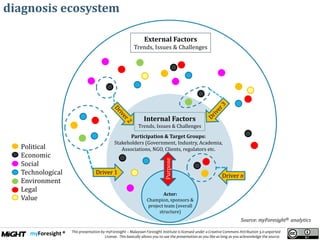 .
This presentation by myForesight – Malaysian Foresight Institute is licensed under a Creative Commons Attribution 3.0 unported
License. This basically allows you to use the presentation as you like as long as you acknowledge the source.
diagnosis ecosystem
Source: myForesight® analytics
Political
Economic
Social
Technological
Environment
Legal
Value
External Factors
Trends, Issues & Challenges
Internal Factors
Trends, Issues & Challenges
Driver 1
Actor:
Champion, sponsors &
project team (overall
structure)
Participation & Target Groups:
Stakeholders (Government, Industry, Academia,
Associations, NGO, Clients, regulators etc.
Driver n
Purpose
 