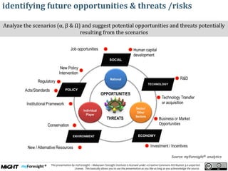 .
This presentation by myForesight – Malaysian Foresight Institute is licensed under a Creative Commons Attribution 3.0 unported
License. This basically allows you to use the presentation as you like as long as you acknowledge the source.
Analyze the scenarios (α, β & Ω) and suggest potential opportunities and threats potentially
resulting from the scenarios
identifying future opportunities & threats /risks
Source: myForesight® analytics
 