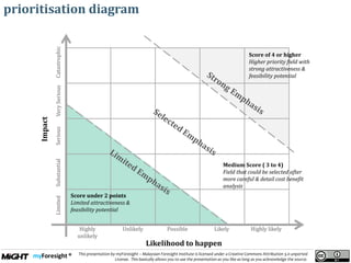 .
This presentation by myForesight – Malaysian Foresight Institute is licensed under a Creative Commons Attribution 3.0 unported
License. This basically allows you to use the presentation as you like as long as you acknowledge the source.
prioritisation diagram
Likelihood to happen
Impact
Score of 4 or higher
Higher priority field with
strong attractiveness &
feasibility potential
Medium Score ( 3 to 4)
Field that could be selected after
more careful & detail cost benefit
analysis
Score under 2 points
Limited attractiveness &
feasibility potential
LimitedSubstantialSeriousVerySeriousCatastrophic
Highly
unlikely
Unlikely Possible Likely Highly likely
 