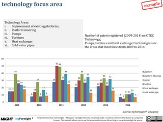 .
This presentation by myForesight – Malaysian Foresight Institute is licensed under a Creative Commons Attribution 3.0 unported
License. This basically allows you to use the presentation as you like as long as you acknowledge the source.
technology focus area
Technology Areas:
i. Improvement of existing platforms,
ii. Platform mooring
iii. Pumps
iv. Turbines
v. Heat exchanger
vi. Cold water pipes
15
8
28
21 22
7
15 14
50
30
27
5
39
28
49
39
33
11
26
8
31
27
23
11
24
17
39
35
32
13
18
9
25
13
16
7
0
10
20
30
40
50
60
2009 2010 2011 2012 2013 2014
platform
platform Mooring
pump
turbine
heat exchanger
cold water pipe
Number of patent registered (2009-2014) on OTEC
Technology;
Pumps, turbines and heat exchanger technologies are
the areas that most focus from 2009 to 2014
Source: myForesight® analytics
 