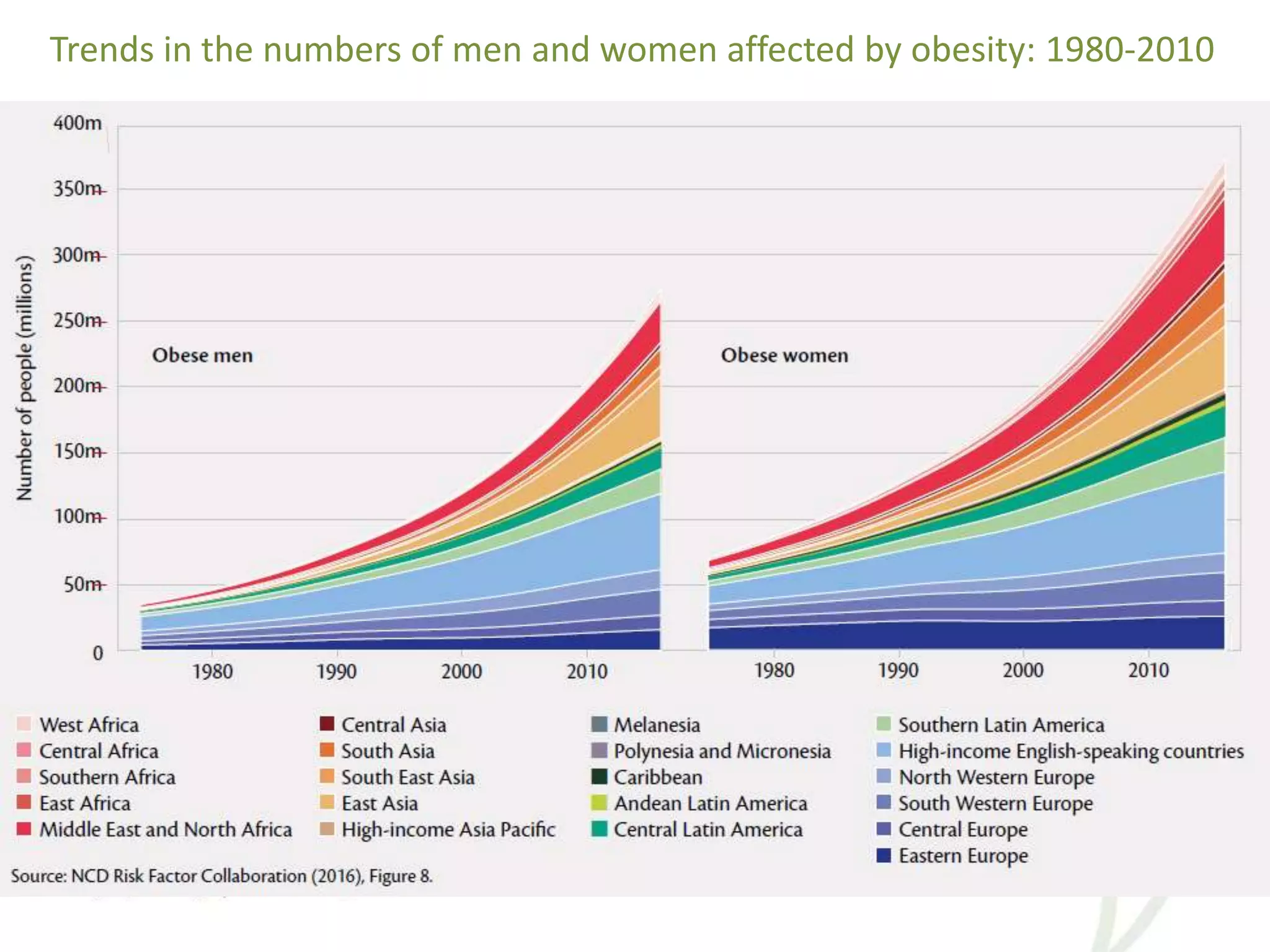 Trends in the numbers of men and women affected by obesity: 1980-2010
 