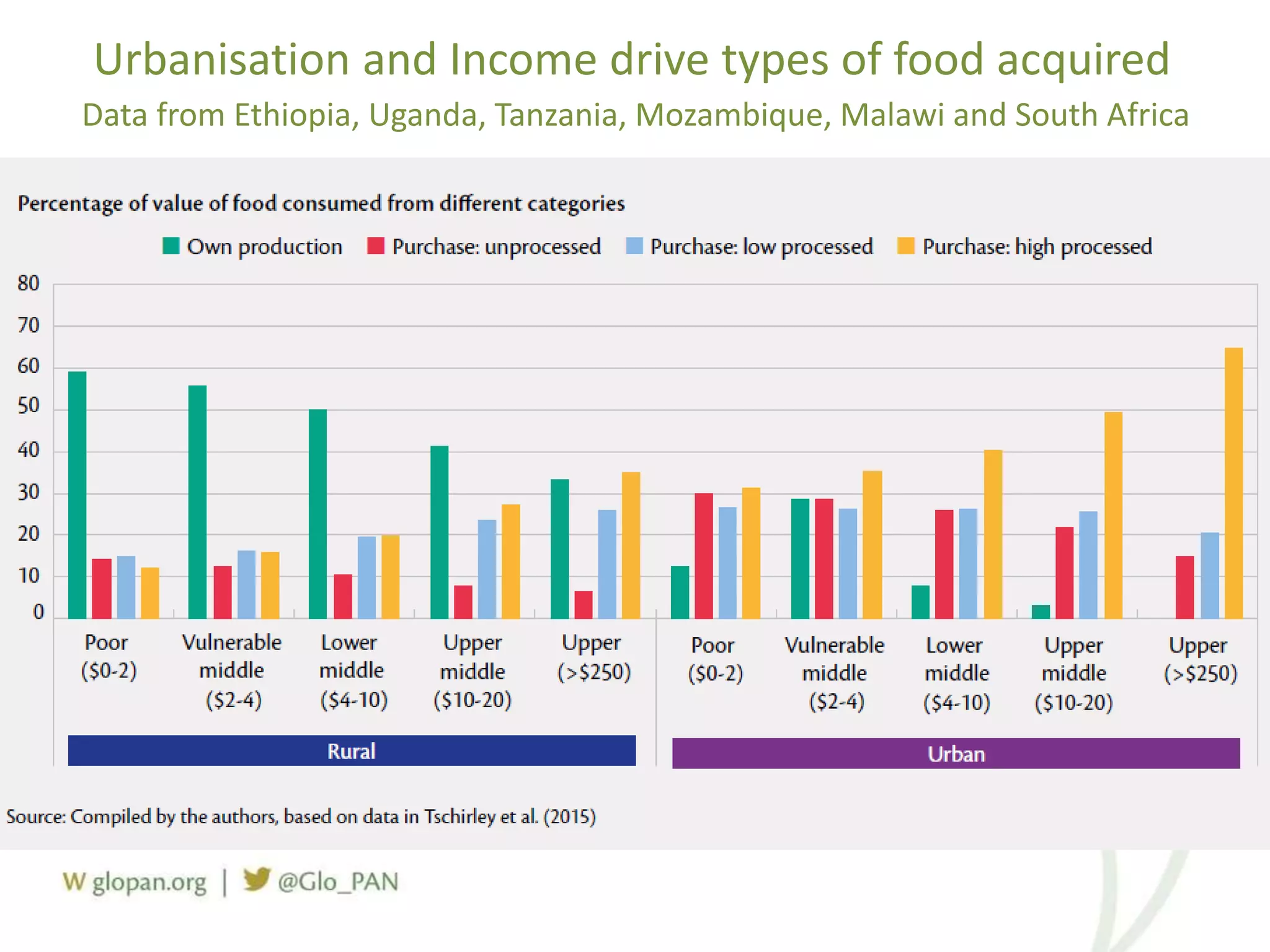 Urbanisation and Income drive types of food acquired
Data from Ethiopia, Uganda, Tanzania, Mozambique, Malawi and South Africa
 