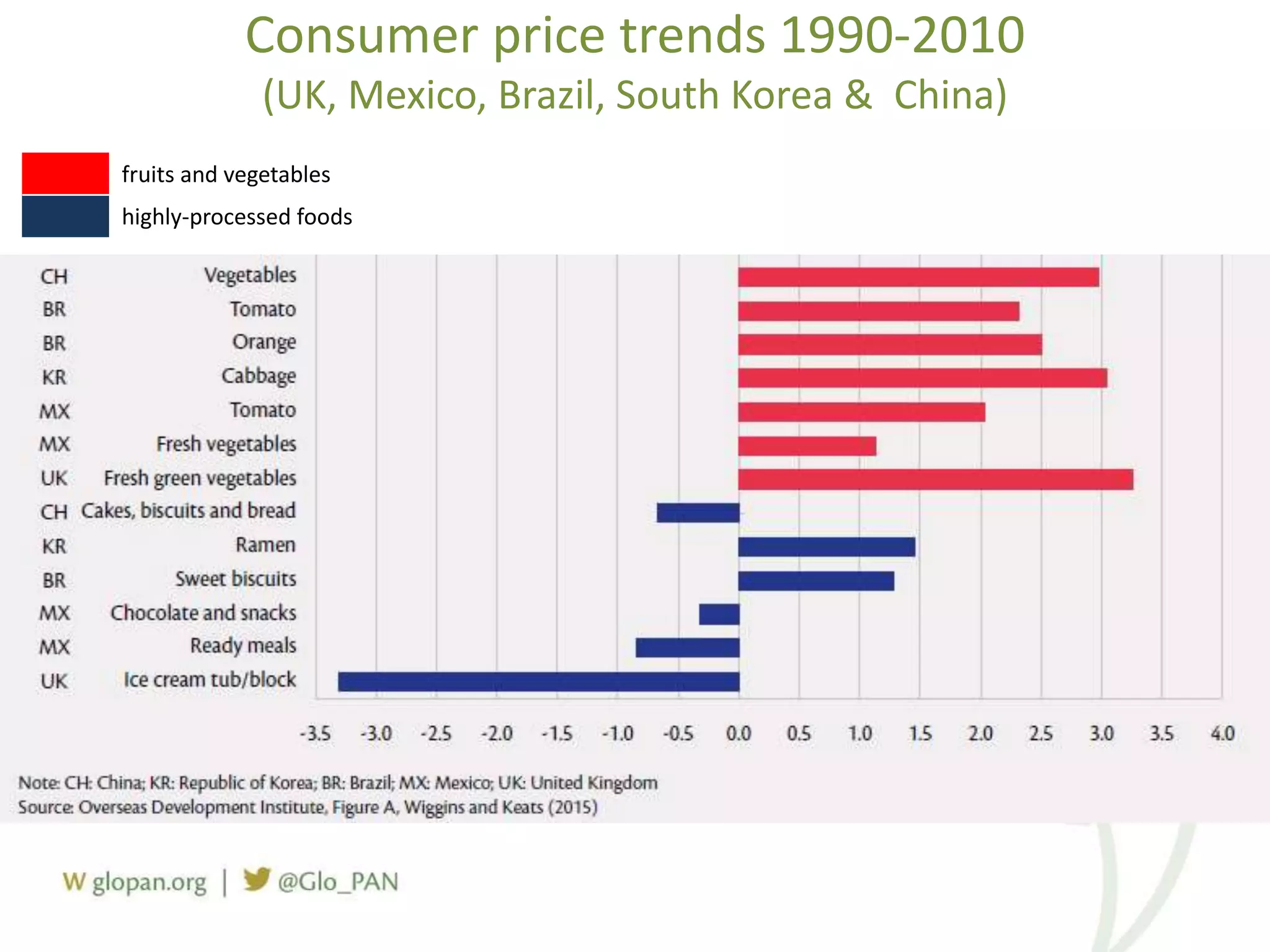Consumer price trends 1990-2010
(UK, Mexico, Brazil, South Korea & China)
fruits and vegetables
highly-processed foods
 
