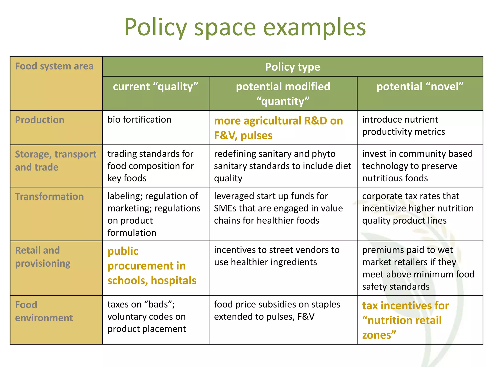 Policy space examples
Food system area Policy type
current “quality” potential modified
“quantity”
potential “novel”
Production bio fortification more agricultural R&D on
F&V, pulses
introduce nutrient
productivity metrics
Storage, transport
and trade
trading standards for
food composition for
key foods
redefining sanitary and phyto
sanitary standards to include diet
quality
invest in community based
technology to preserve
nutritious foods
Transformation labeling; regulation of
marketing; regulations
on product
formulation
leveraged start up funds for
SMEs that are engaged in value
chains for healthier foods
corporate tax rates that
incentivize higher nutrition
quality product lines
Retail and
provisioning
public
procurement in
schools, hospitals
incentives to street vendors to
use healthier ingredients
premiums paid to wet
market retailers if they
meet above minimum food
safety standards
Food
environment
taxes on “bads”;
voluntary codes on
product placement
food price subsidies on staples
extended to pulses, F&V
tax incentives for
“nutrition retail
zones”
 