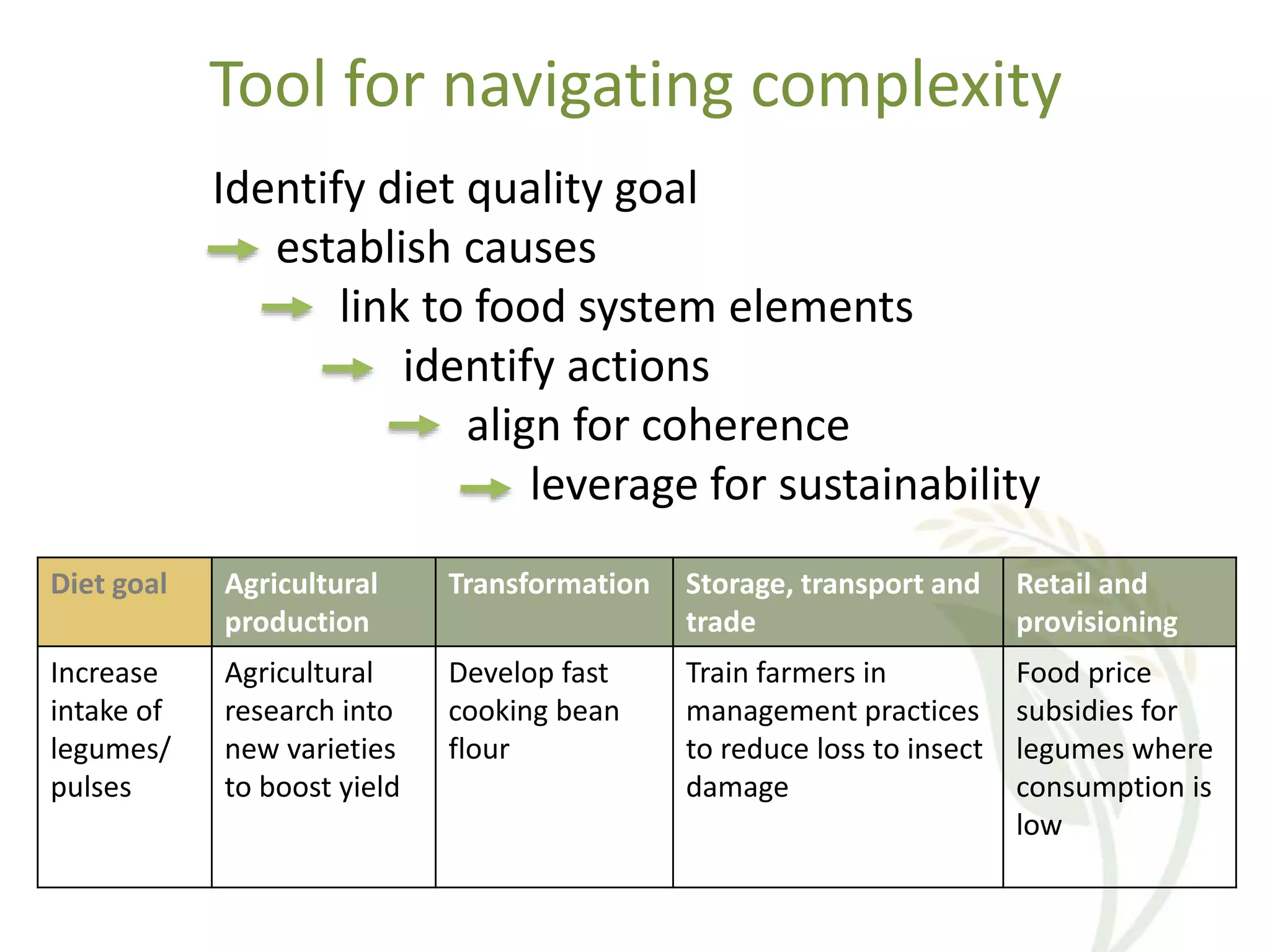Tool for navigating complexity
Identify diet quality goal
establish causes
link to food system elements
identify actions
align for coherence
leverage for sustainability
Diet goal Agricultural
production
Transformation Storage, transport and
trade
Retail and
provisioning
Increase
intake of
legumes/
pulses
Agricultural
research into
new varieties
to boost yield
Develop fast
cooking bean
flour
Train farmers in
management practices
to reduce loss to insect
damage
Food price
subsidies for
legumes where
consumption is
low
 