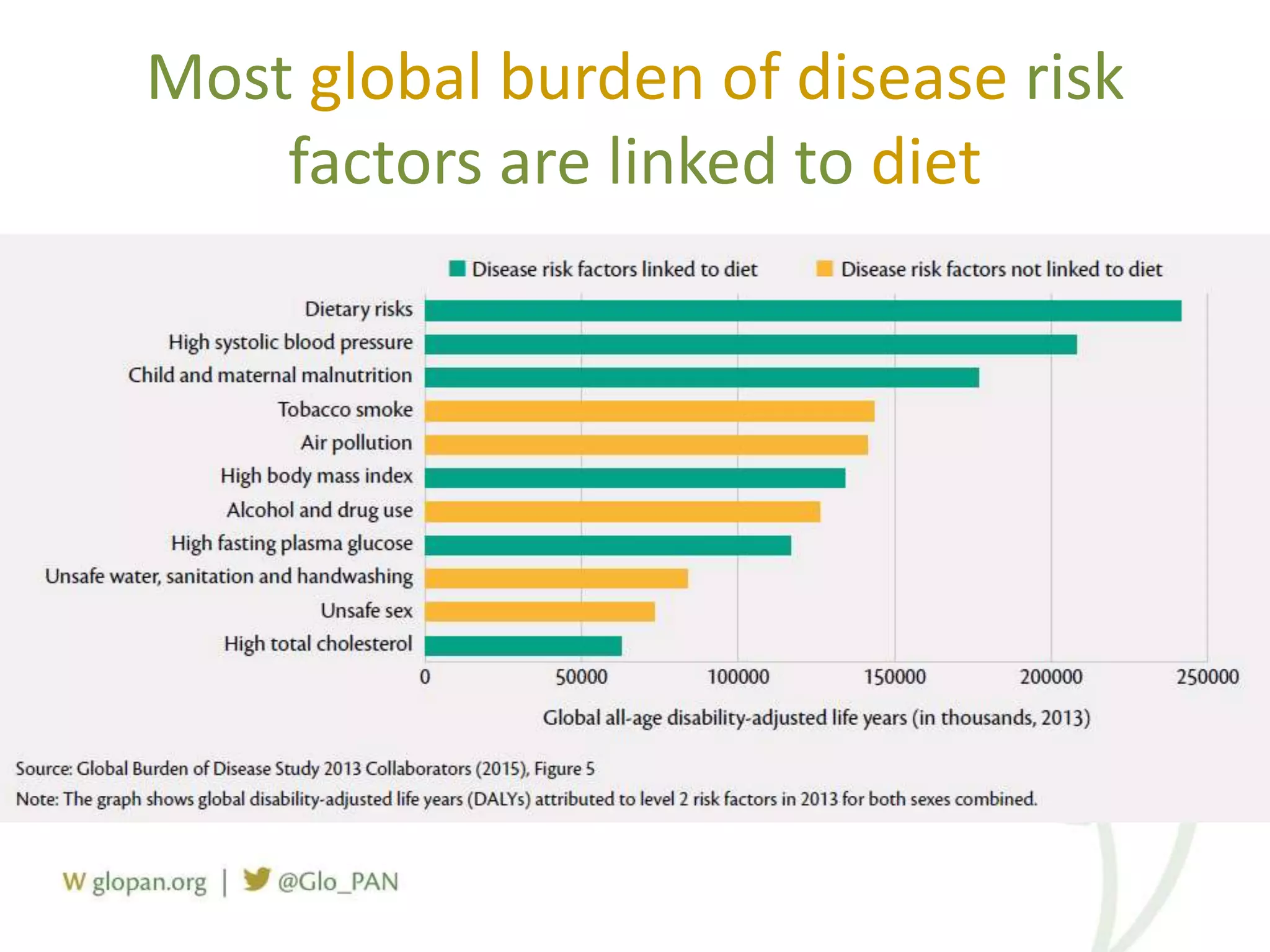 Most global burden of disease risk
factors are linked to diet
 