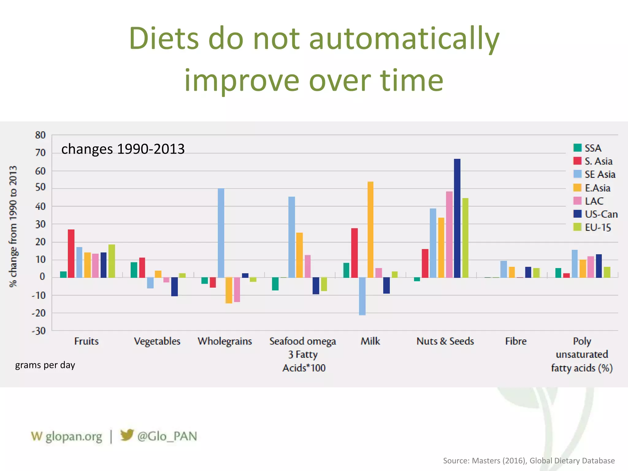 Diets do not automatically
improve over time
Source: Masters (2016), Global Dietary Database
grams per day
changes 1990-2013
 