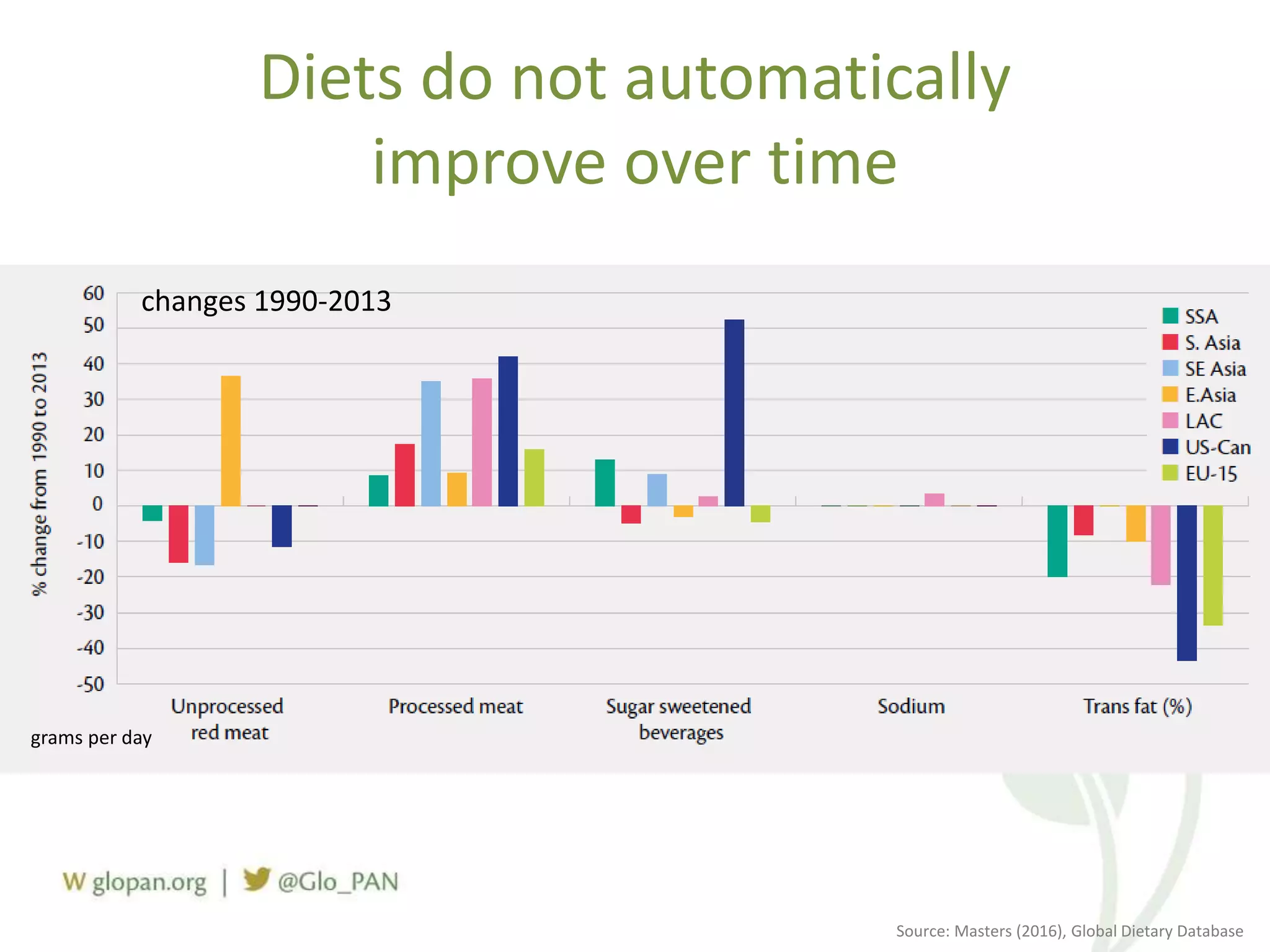 Diets do not automatically
improve over time
Source: Masters (2016), Global Dietary Database
grams per day
changes 1990-2013
 