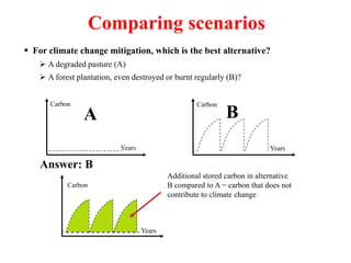 Comparing scenarios
 For climate change mitigation, which is the best alternative?
 A degraded pasture (A)
 A forest plantation, even destroyed or burnt regularly (B)?
Years
Carbon
A
Years
Carbon
B
Answer: B
Additional stored carbon in alternative
B compared to A = carbon that does not
contribute to climate change
Years
Carbon
 