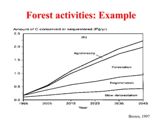 Forest activities: Example
Brown, 1997
 