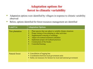 Adaptation options for
forest to climatic variability
Land Use Adaptation Options
Tree plantation  Plant species that can adjust to variable climate situations
 Proper timing of tree-planting or other activities
 Supplemental watering of seedlings
 Adjust silvicultural treatment schedules
 Implement proper silvicultural practices
 Construction of fire breaks
 Controlled burning
Natural forest  Cancellation of logging ban
 Coordination between local government units
 Safety net measures for farmers by local and national government
 Adaptation options were identified by villagers in response to climatic variability
observed
 Below, options identified for forest resources management are identified
 