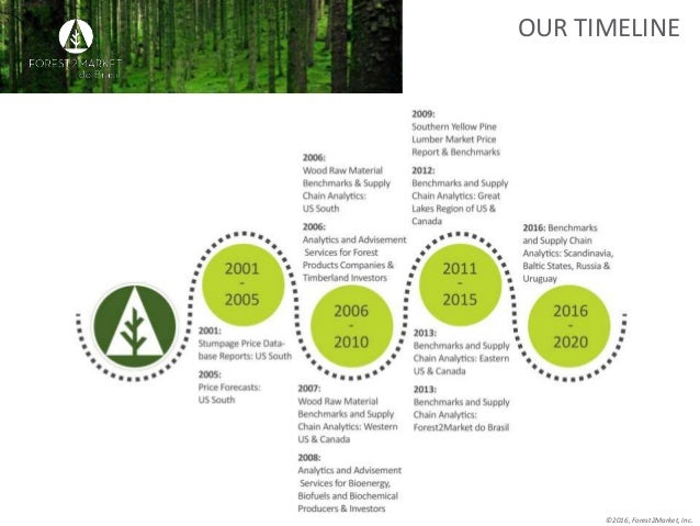 forest2market do brasil business model 5 638